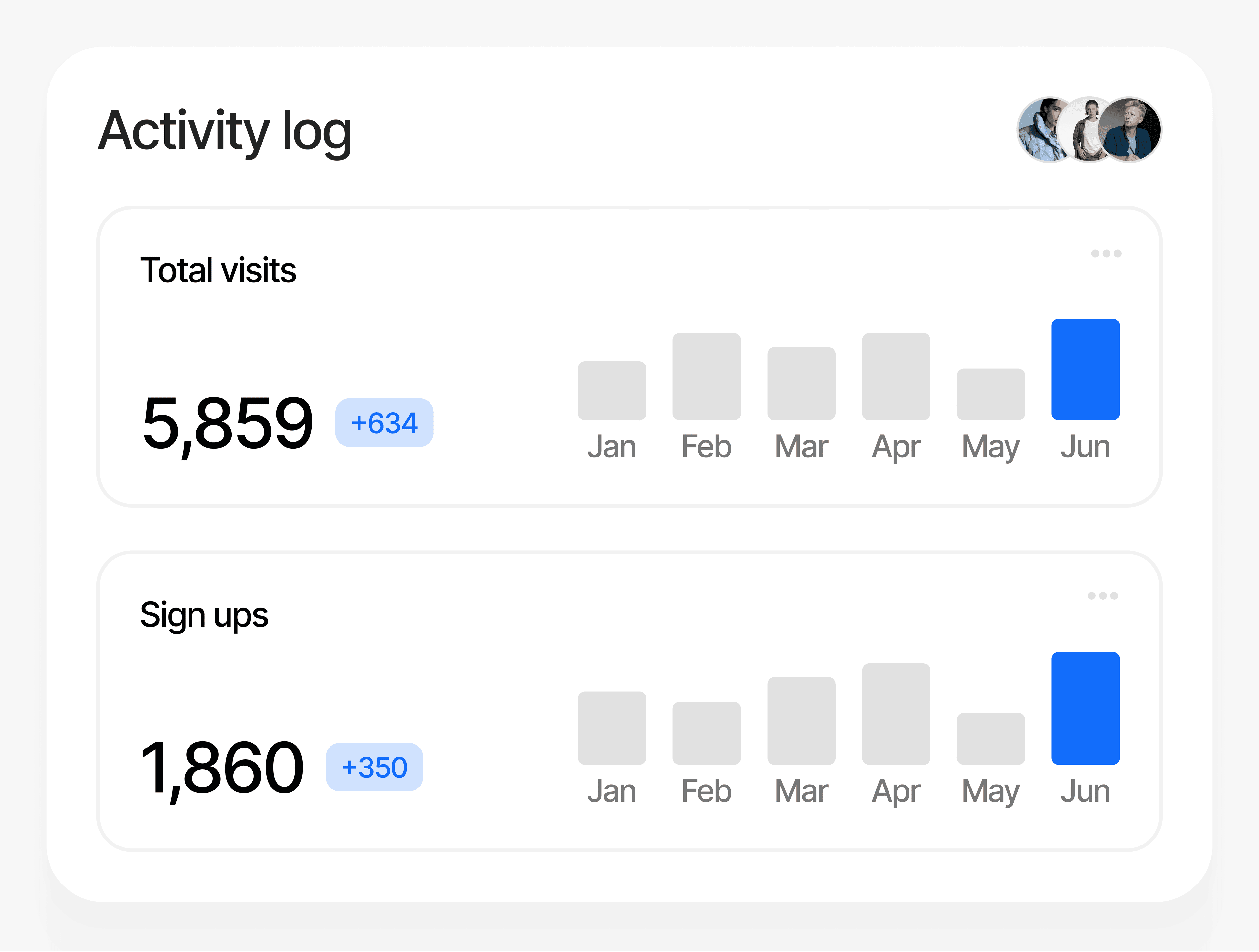 Activity log showing visits and sign-ups climbing month over month.