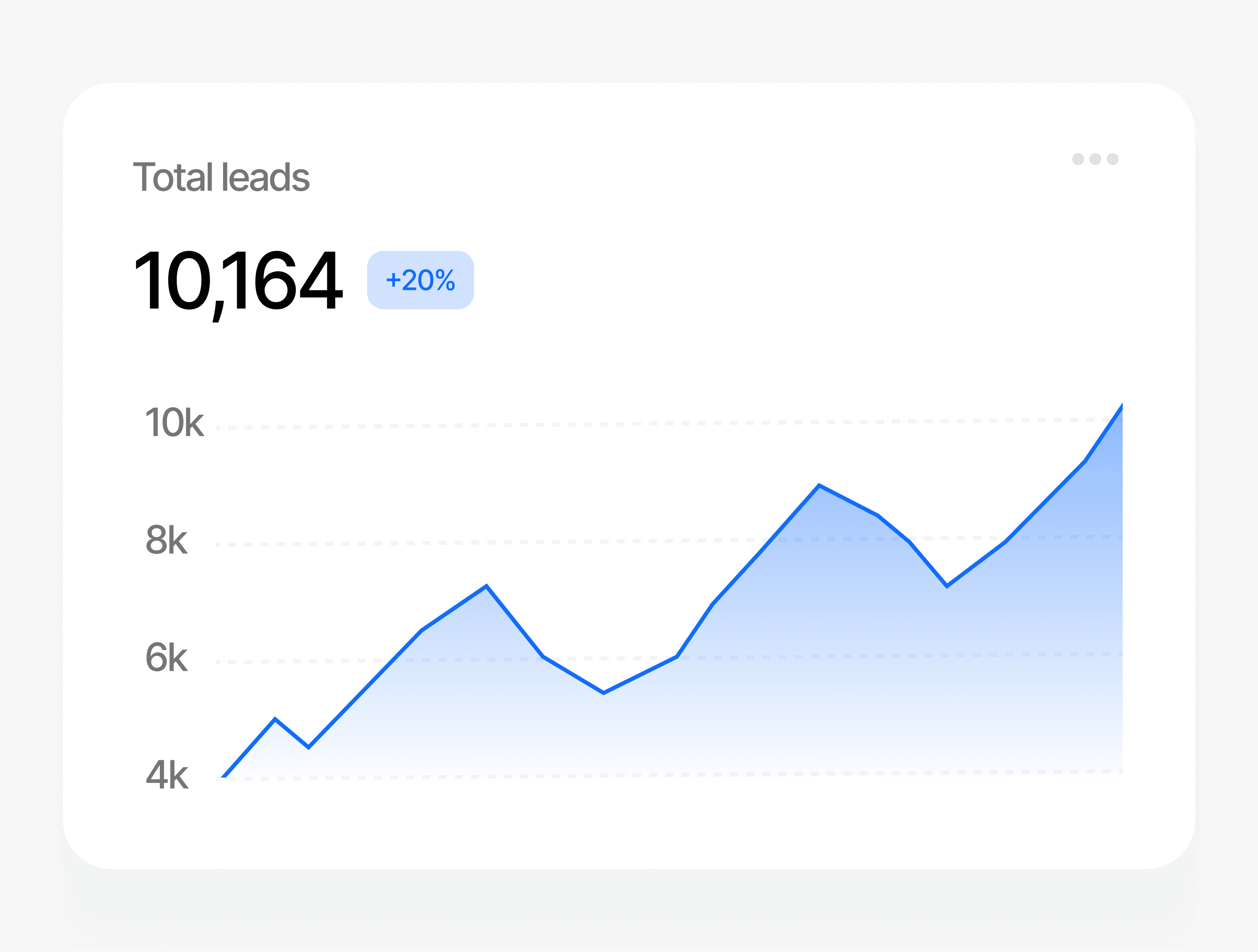 Leads chart trending upward, showing visibility compounding over time.