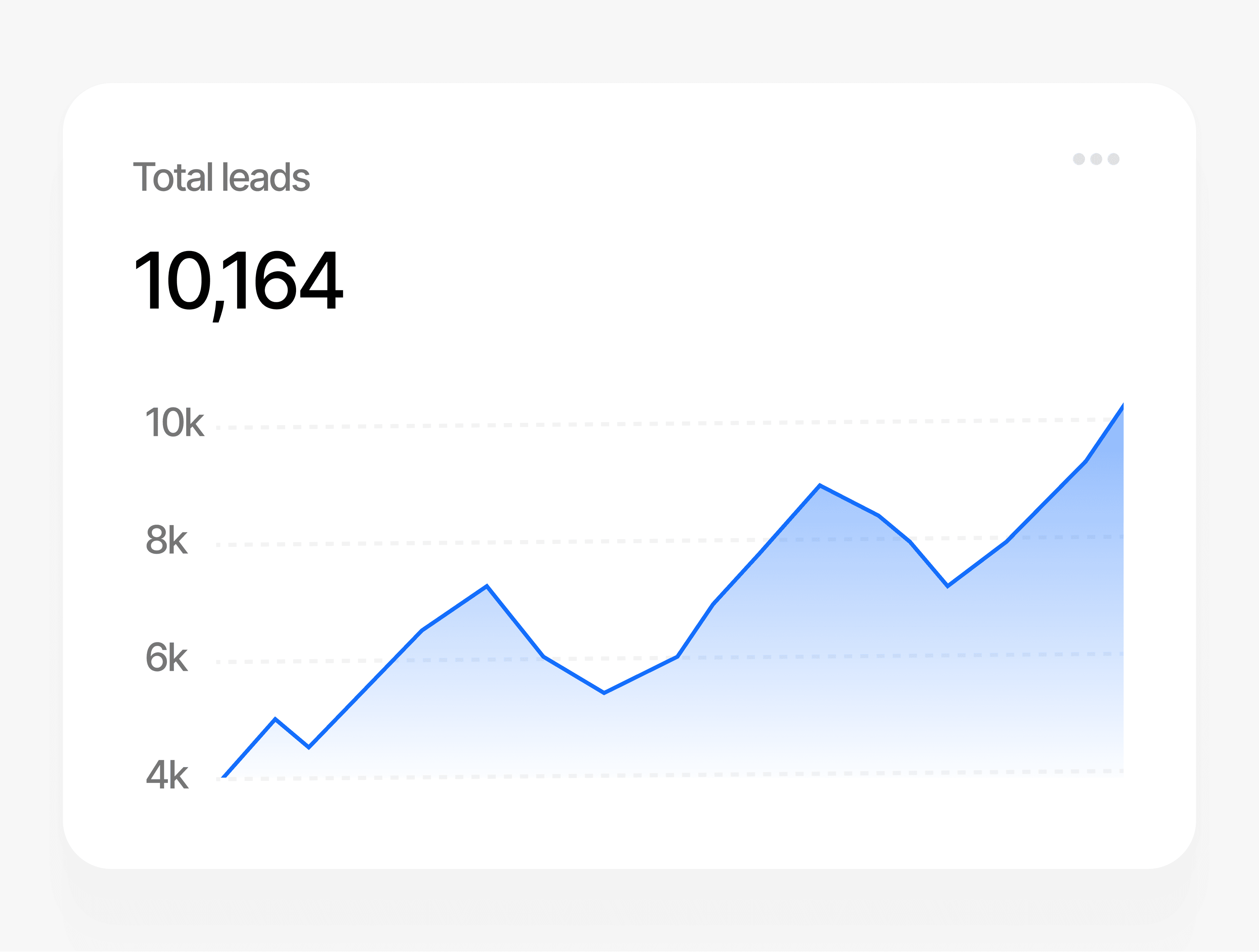 Leads chart trending upward, showing visibility compounding over time.