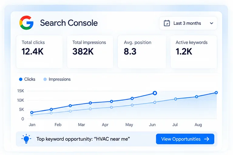 Illustrative Google Search Console dashboard with clicks and impressions charted over several months and a suggested keyword opportunity for HVAC near me.